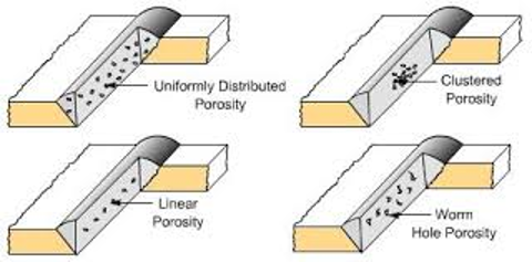 What is Weld Porosity? When gas is trapped beneath the surface of a weld and then released from the weld pool, it leaves behind a weld defect. Those cavities are what the welding world refer to as porosity. There are several common forms of porosity, including wormholes, surface-breaking pores, distributed porosity and crater pipes.