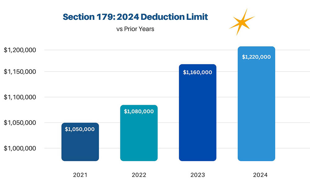 Section 179 Deduction Chart